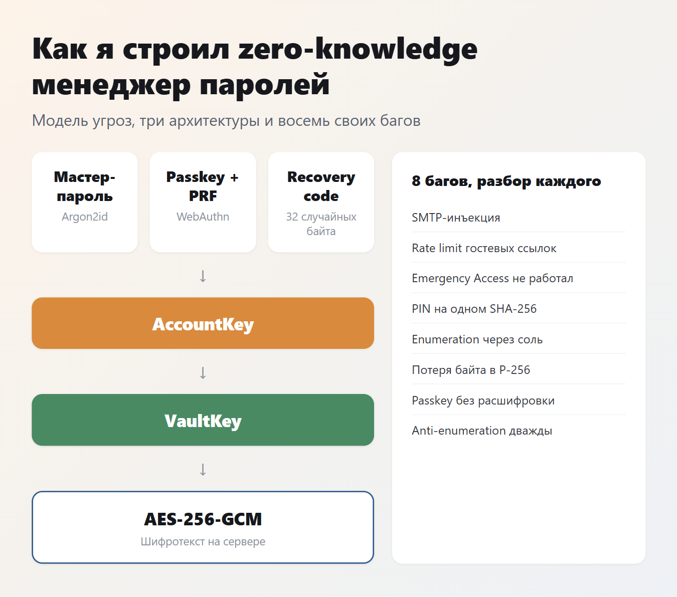 Как я строил zero‑knowledge менеджер паролей: три архитектуры, модель угроз и восемь багов - 1